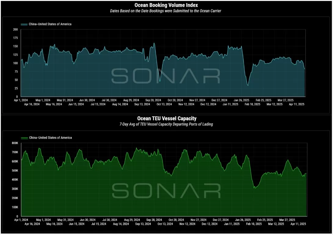 Ocean booking volume Index